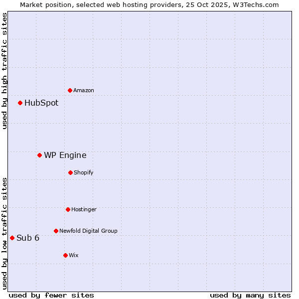 Market position of WP Engine vs. HubSpot vs. Sub 6