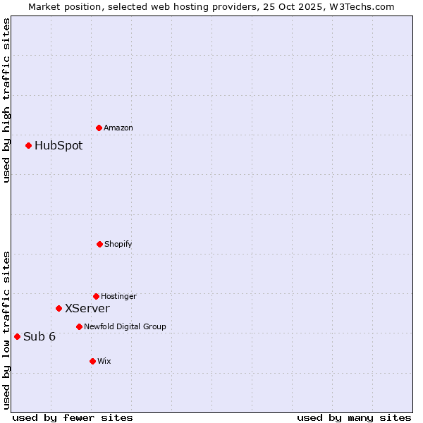 Market position of XServer vs. HubSpot vs. Sub 6