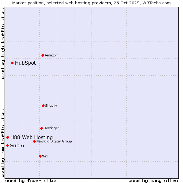 Market position of HubSpot vs. H88 Web Hosting vs. Sub 6