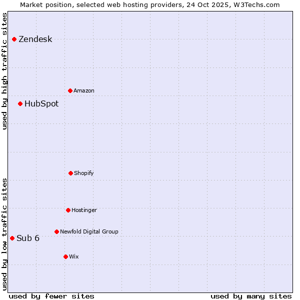 Market position of HubSpot vs. Zendesk vs. Sub 6