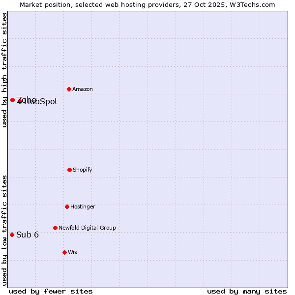 Market position of HubSpot vs. Zoho vs. Sub 6