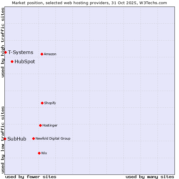 Market position of HubSpot vs. T-Systems vs. SubHub
