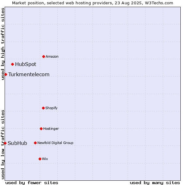 Market position of HubSpot vs. Turkmentelecom vs. SubHub