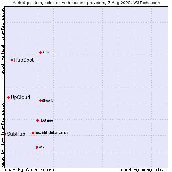 Market position of HubSpot vs. UpCloud vs. SubHub
