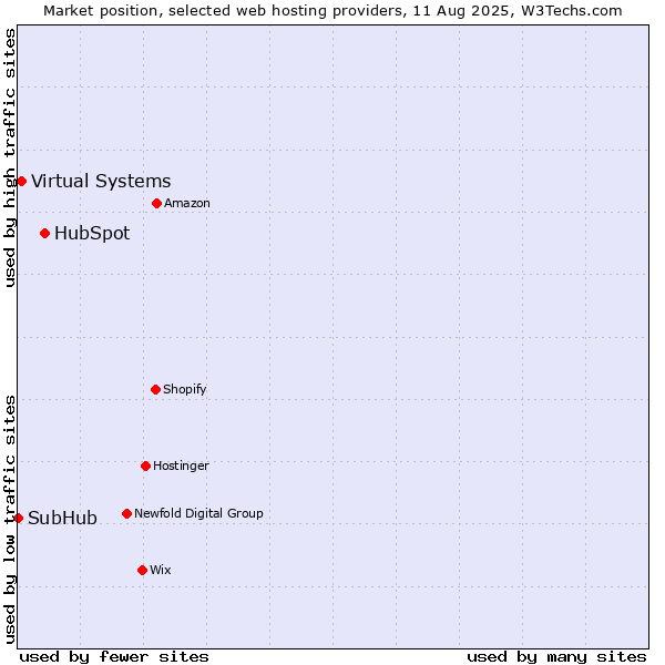 Market position of HubSpot vs. Virtual Systems vs. SubHub
