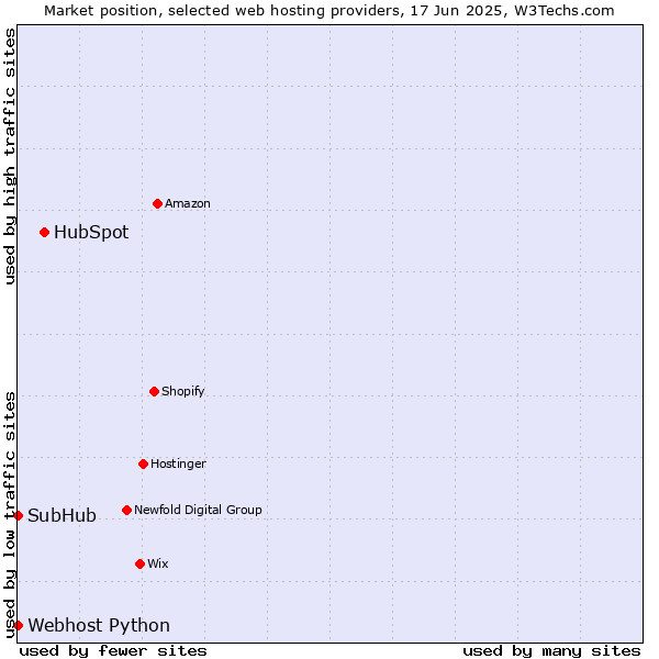 Market position of HubSpot vs. Webhost Python vs. SubHub