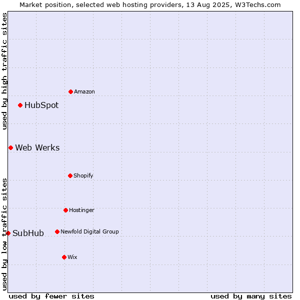 Market position of HubSpot vs. Web Werks vs. SubHub