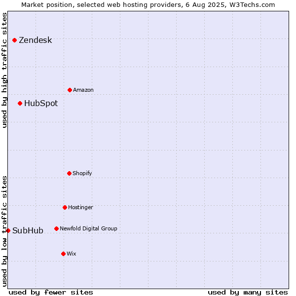 Market position of HubSpot vs. Zendesk vs. SubHub