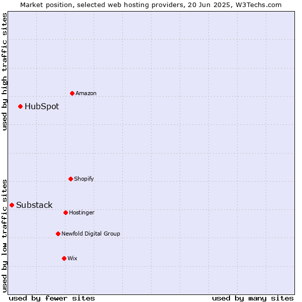 Market position of HubSpot vs. Substack