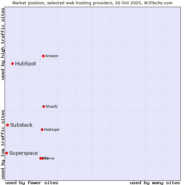 Market position of HubSpot vs. Substack vs. Superspace