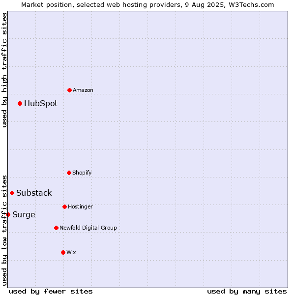 Market position of HubSpot vs. Substack vs. Surge