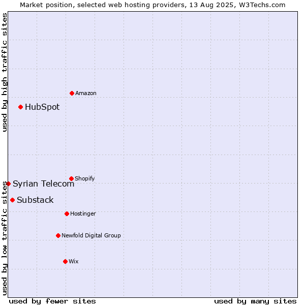 Market position of HubSpot vs. Substack vs. Syrian Telecom