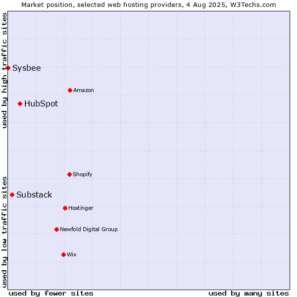 Market position of HubSpot vs. Substack vs. Sysbee