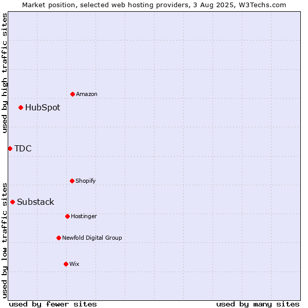 Market position of HubSpot vs. Substack vs. TDC