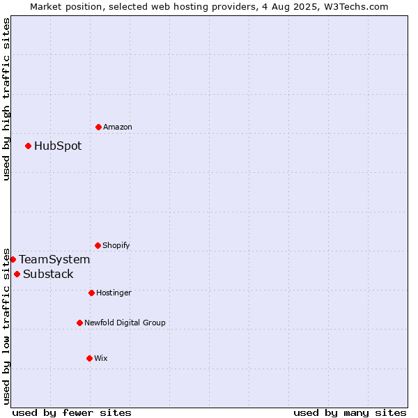 Market position of HubSpot vs. Substack vs. TeamSystem