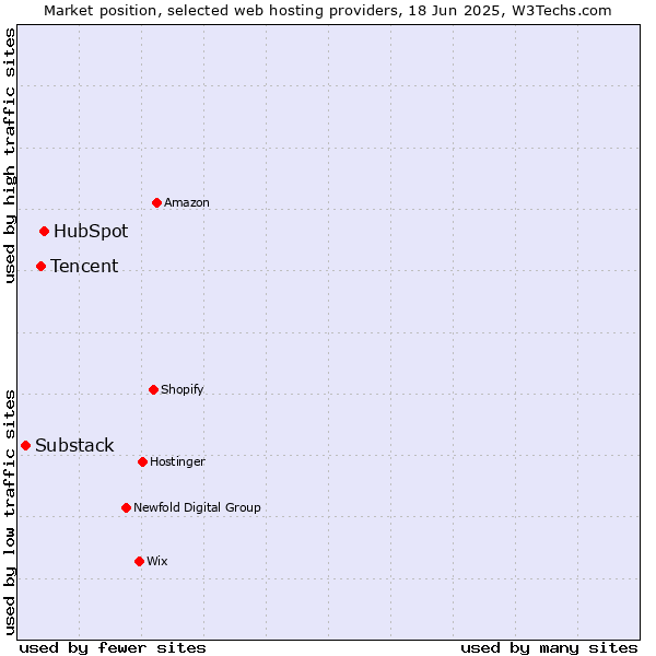Market position of HubSpot vs. Tencent vs. Substack