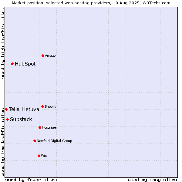 Market position of HubSpot vs. Substack vs. Telia Lietuva