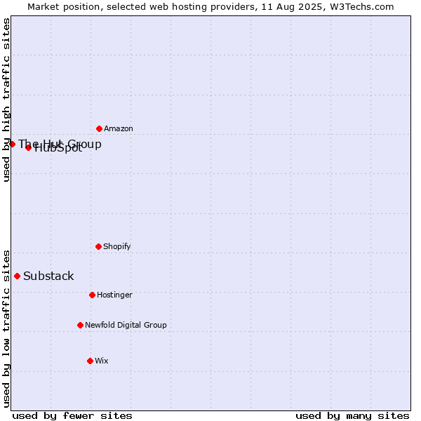 Market position of HubSpot vs. Substack vs. The Hut Group