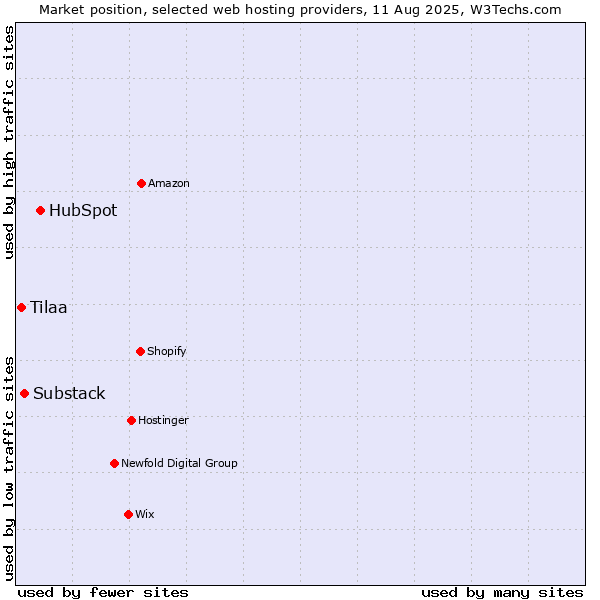 Market position of HubSpot vs. Substack vs. Tilaa