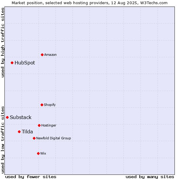 Market position of Tilda vs. HubSpot vs. Substack