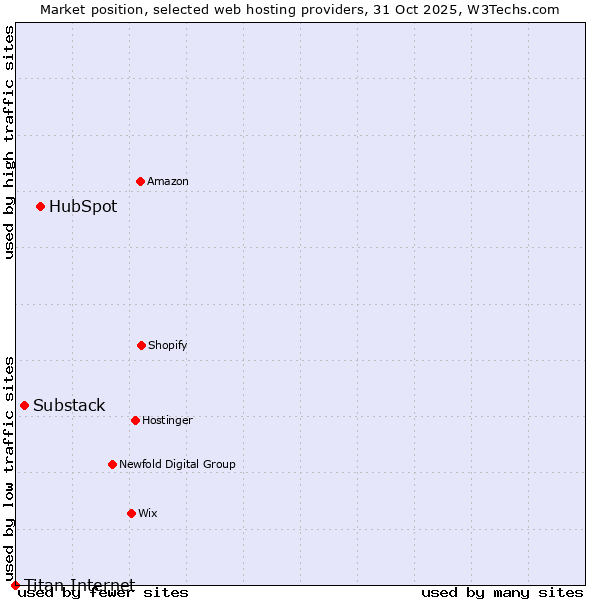 Market position of HubSpot vs. Substack vs. Titan Internet