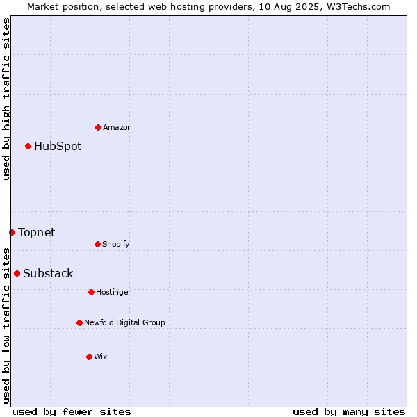 Market position of HubSpot vs. Substack vs. Topnet