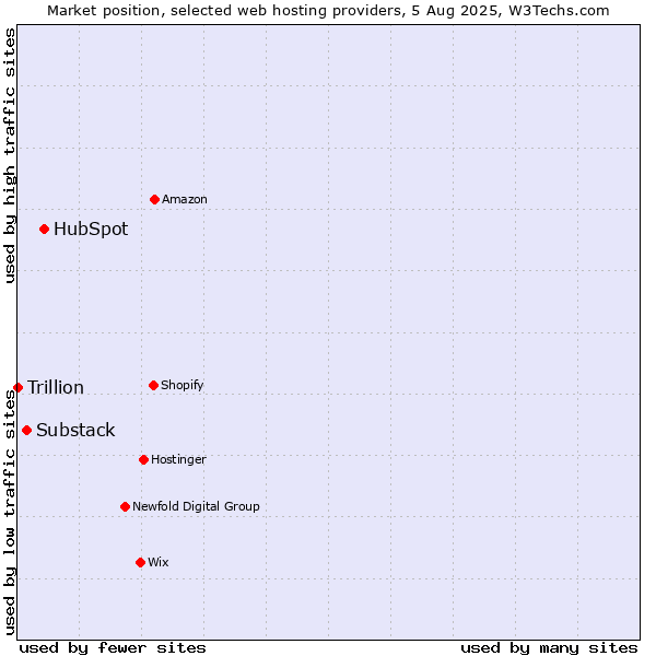 Market position of HubSpot vs. Substack vs. Trillion