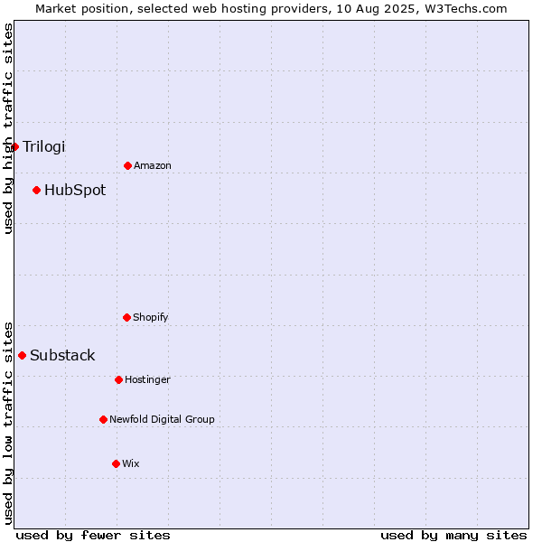 Market position of HubSpot vs. Substack vs. Trilogi