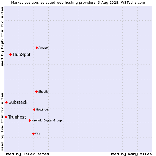 Market position of HubSpot vs. Substack vs. Truehost