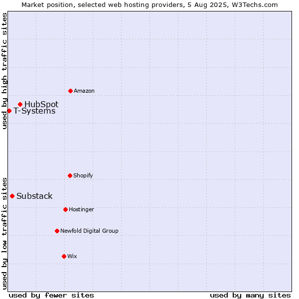 Market position of HubSpot vs. Substack vs. T-Systems