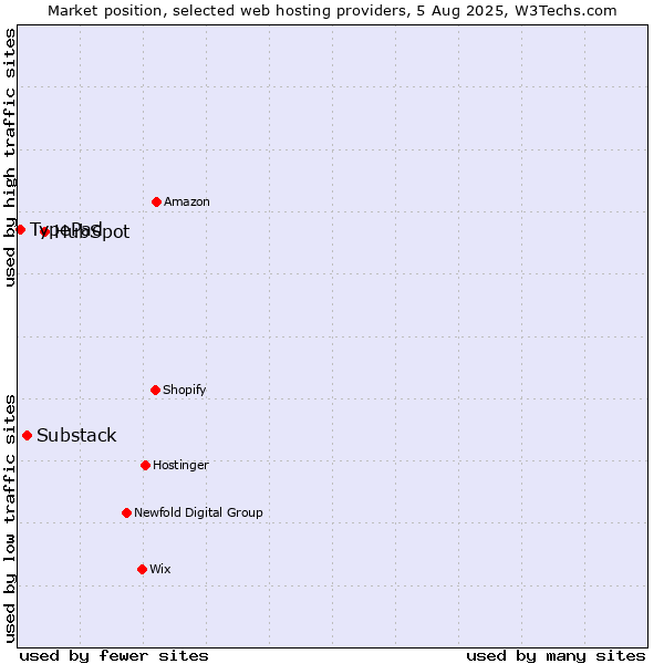 Market position of HubSpot vs. Substack vs. TypePad