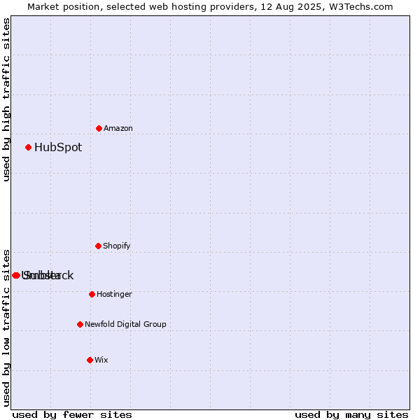 Market position of HubSpot vs. Substack vs. Umbler