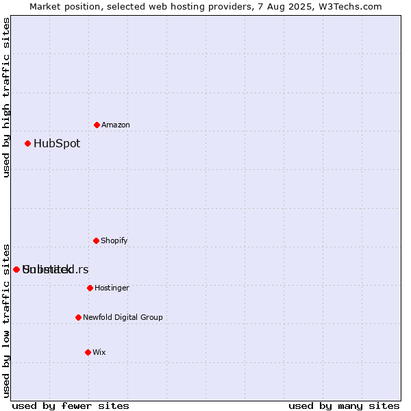 Market position of HubSpot vs. Substack vs. Unlimited.rs
