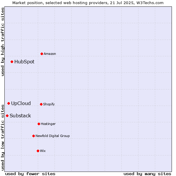 Market position of HubSpot vs. UpCloud vs. Substack