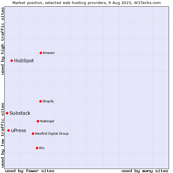 Market position of HubSpot vs. uPress vs. Substack