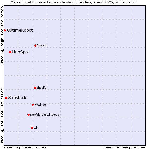 Market position of HubSpot vs. Substack vs. UptimeRobot