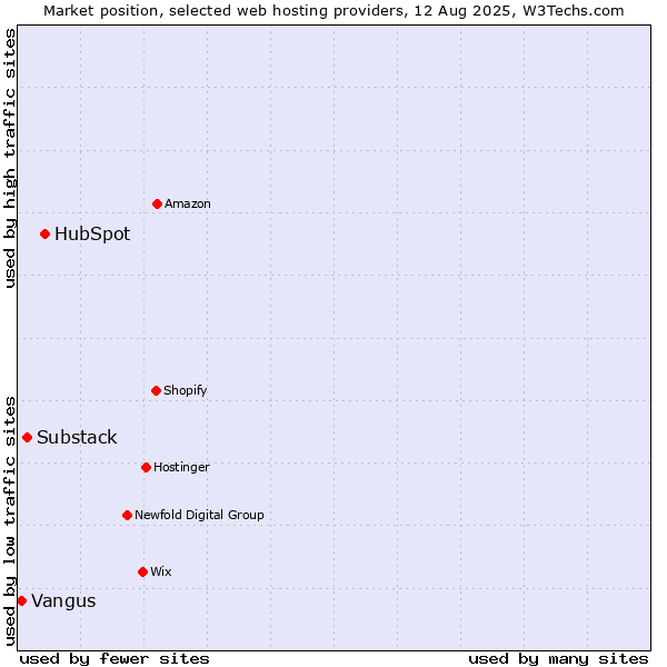 Market position of HubSpot vs. Substack vs. Vangus