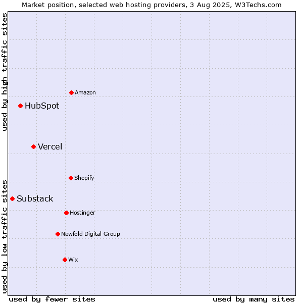 Market position of Vercel vs. HubSpot vs. Substack