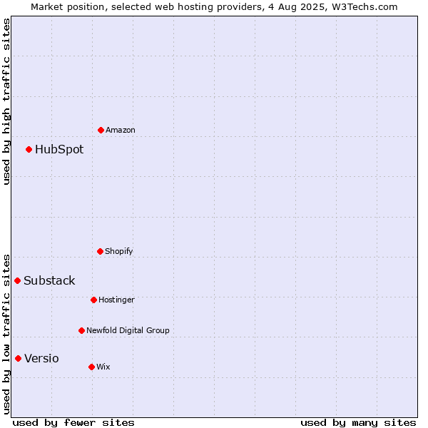 Market position of HubSpot vs. Versio vs. Substack