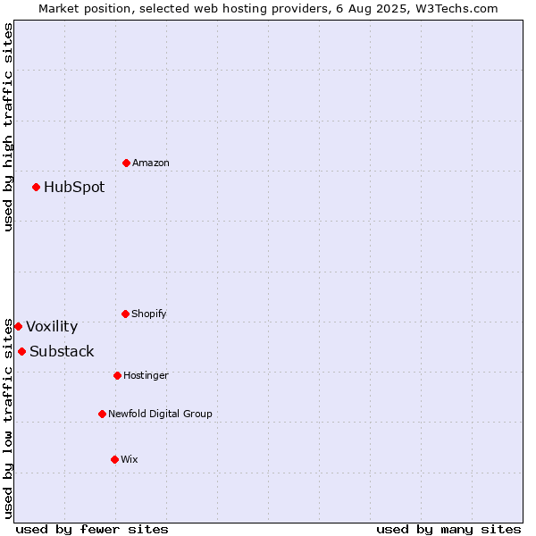 Market position of HubSpot vs. Substack vs. Voxility