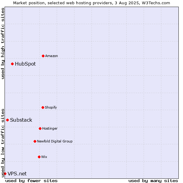 Market position of HubSpot vs. Substack vs. VPS.net