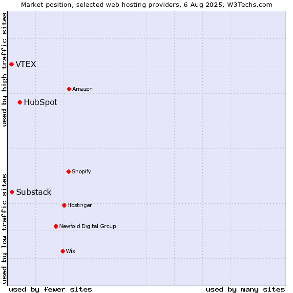 Market position of HubSpot vs. Substack vs. VTEX