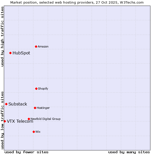 Market position of HubSpot vs. Substack vs. VTX Telecom