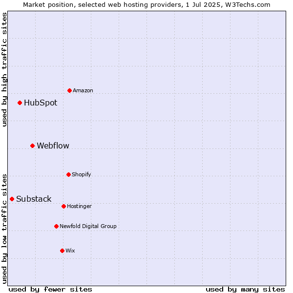 Market position of Webflow vs. HubSpot vs. Substack
