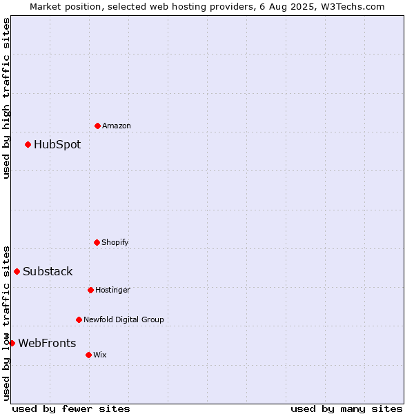 Market position of HubSpot vs. Substack vs. WebFronts