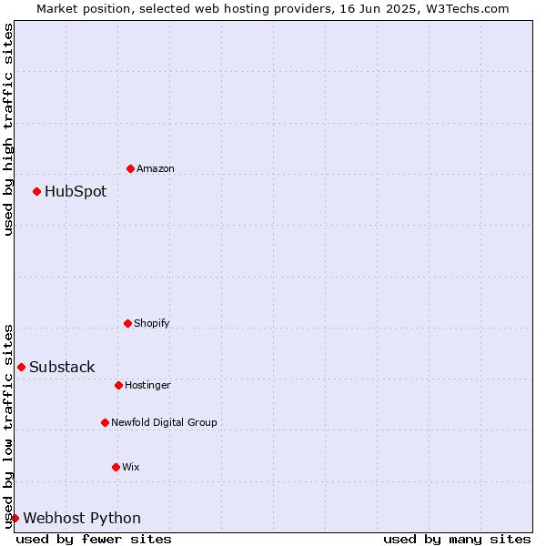Market position of HubSpot vs. Substack vs. Webhost Python