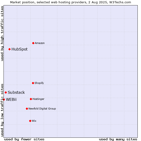 Market position of HubSpot vs. Substack vs. WEBii