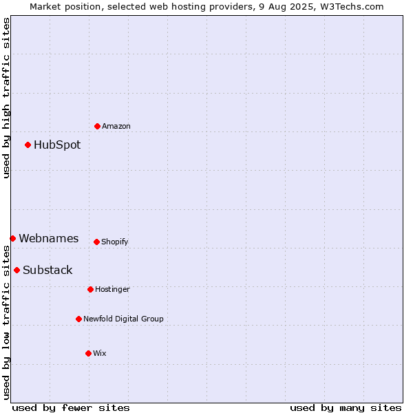 Market position of HubSpot vs. Substack vs. Webnames