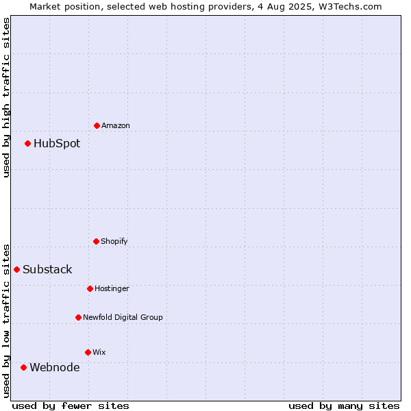Market position of HubSpot vs. Webnode vs. Substack