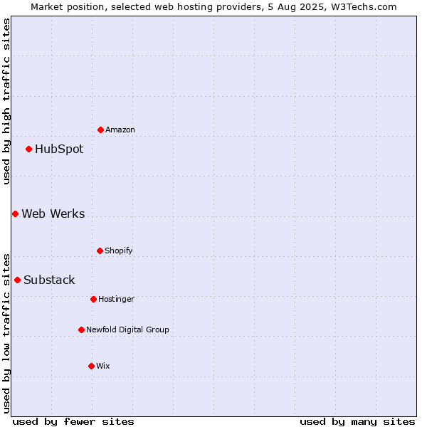 Market position of HubSpot vs. Substack vs. Web Werks